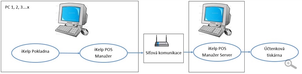 iKelp POS Manažer Server iKelp POS Manažer Server