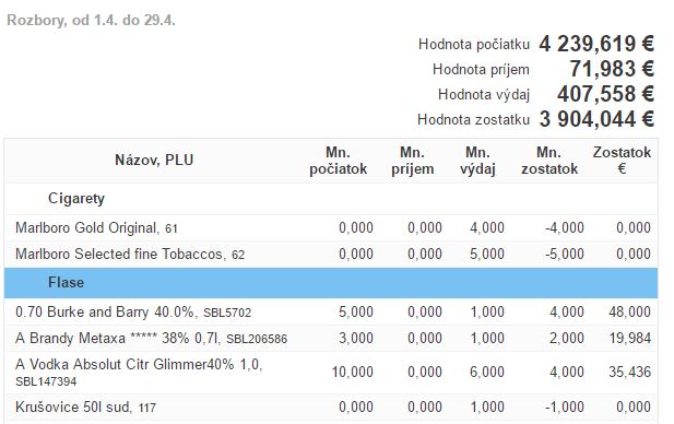 Zoznam položiek a celkový sumár 