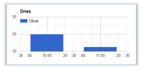 Graf predajov za sledované obdobie Graf predajov za sledované obdobie