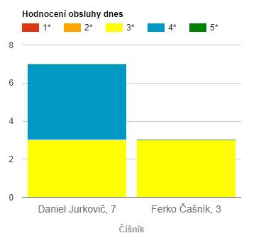 Graf hodnocení obsluhy Graf hodnocení obsluhy